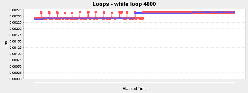 Loops - while loop 4000